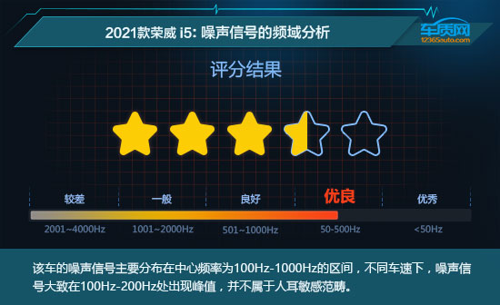 2021款上汽榮威i5舒適性測試報告 2021款上汽榮威i5舒適性測試報告