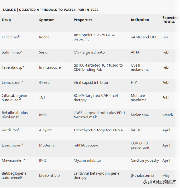 Nature：2021年FDA批准新藥盤點及銷售預測