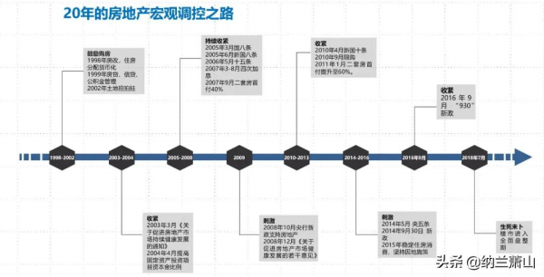 地產行業要見底回升？