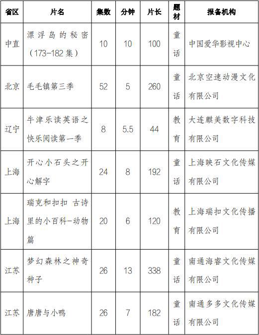 9月全國國產電視動畫片製作備案童話題材佔比50%