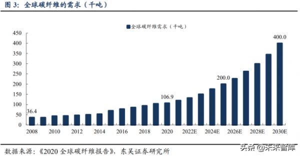 碳纖維專題報告:看多碳纖維裝備製造,看多民用碳纖維產業 碳纖維專題報告:看多碳纖維裝備製造,看多民用碳纖維產業