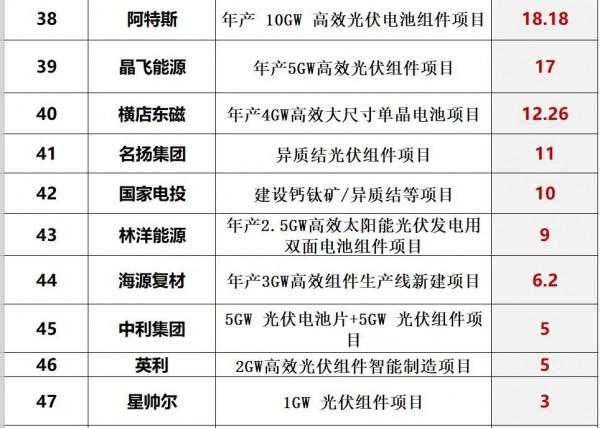 兇猛!2021光伏製造擴產投資超7200億 兇猛!2021光伏製造擴產投資超7200億