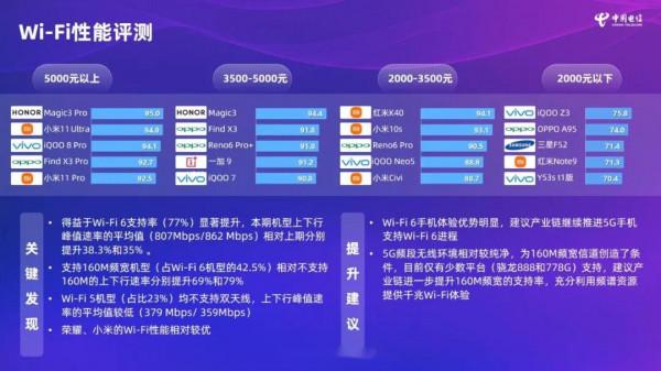 iPhone太慘了!中國電信手機測試排行榜公佈:蘋果有點拉胯 iPhone太慘了!中國電信手機測試排行榜公佈:蘋果有點拉胯