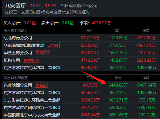 遊資龍虎榜:勞動路從陝西金葉緊急撤退3657萬,提款跑路了 遊資龍虎榜:勞動路從陝西金葉緊急撤退3657萬,提款跑路了