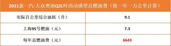 月均花費1356元左右,一汽-大眾奧迪Q2L養車成本解析 月均花費1356元左右,一汽-大眾奧迪Q2L養車成本解析