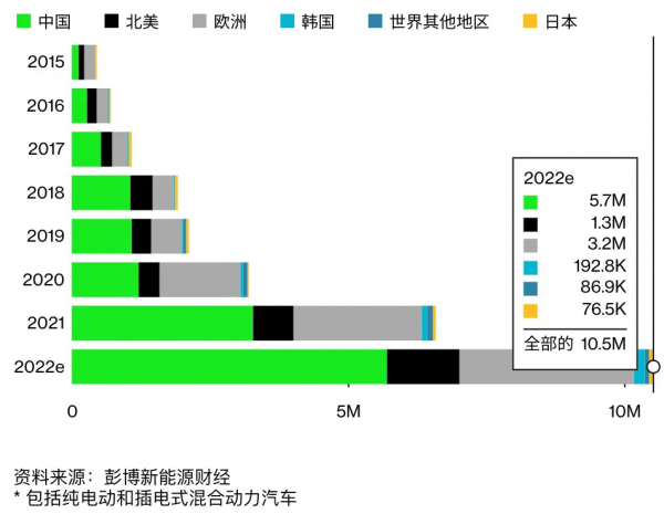 2022年全球插電式汽車銷量將超過1000萬輛