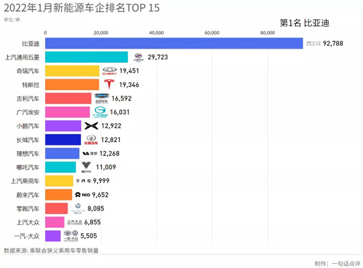1月新能源銷量：今年，誰是&OpenCurlyDoubleQuote;銷冠&rdquo;？