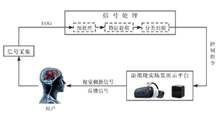 微美全息科學院：虛擬現實中基於眼電的人機互動技術