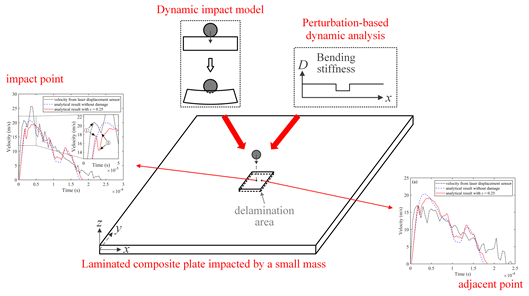 上海交大復材頂刊：複合材料層合板結構衝擊響應預測模型