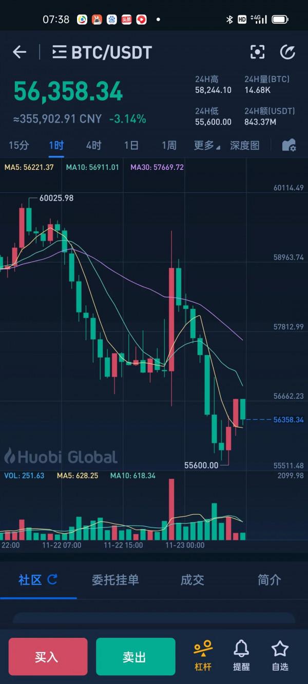 數字貨幣比特幣又跌破57000了，已經跌了將近20%，看你們還玩？
