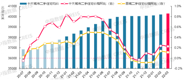 最新！2022年3月十大城市二手房房價地圖