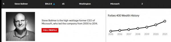 965億美金!快船大佬又霸榜,詹皇前東家老闆1年狂賺234億 965億美金!快船大佬又霸榜,詹皇前東家老闆1年狂賺234億