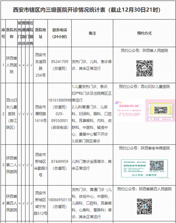 西安市轄區內三級醫院開診情況統計表（截止12月30日21時）
