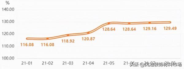 8月,大瀝全鋁家居價格繼續走高 同比上漲10.66% 8月,大瀝全鋁家居價格繼續走高 同比上漲10.66%