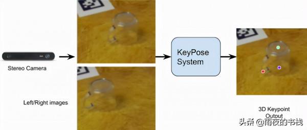 KeyPose:從立體估計透明物體的 3D 姿勢 KeyPose:從立體估計透明物體的 3D 姿勢