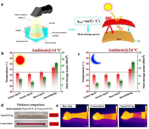 東華大學研究團隊在電紡微奈米纖維被動輻射加熱織物領域獲進展 東華大學研究團隊在電紡微奈米纖維被動輻射加熱織物領域獲進展