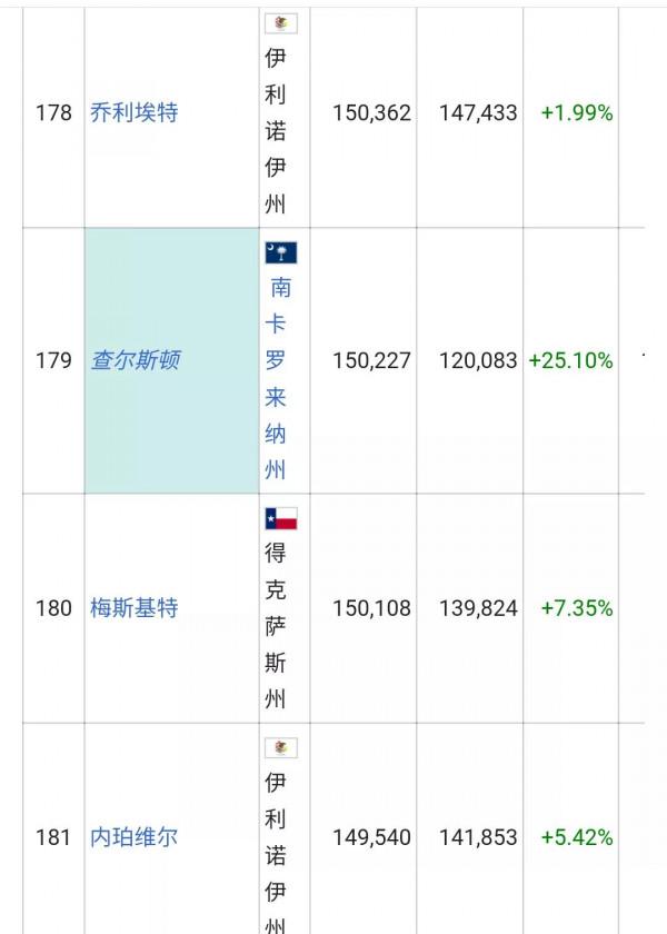 美國城市人口排名列表(326個十萬人口以上的城市)
