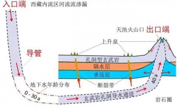 天池每年有8000萬噸水“來歷不明”?專家:可能來自於青藏高原 天池每年有8000萬噸水“來歷不明”?專家:可能來自於青藏高原