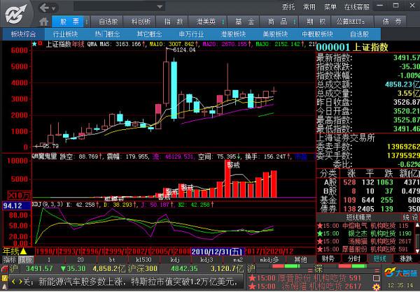 今年收陰線，大盤難逃28年規律，年線沒有3連陽