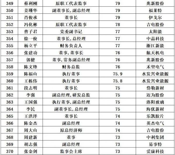 光伏企業董事長平均薪酬:125萬元/年 光伏企業董事長平均薪酬:125萬元/年