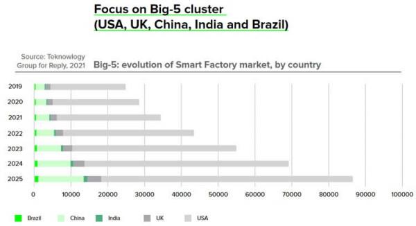 2025誰將引領智慧工廠