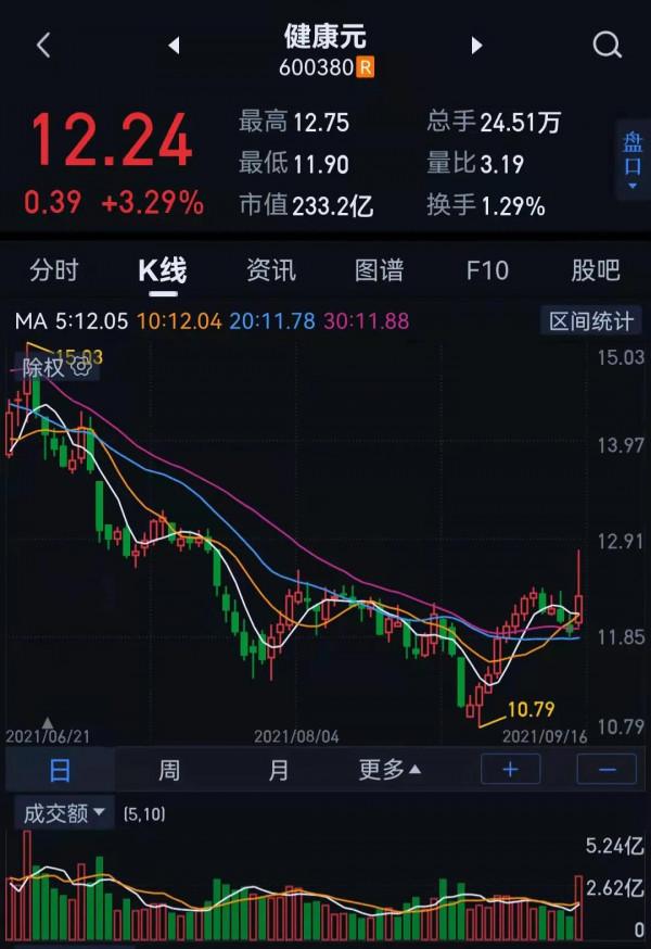 大跌時的機會？醫藥醫療