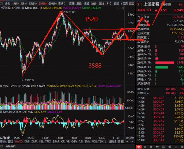 明日行情預判,今天3588點吃的,基本上都有肉吃 明日行情預判,今天3588點吃的,基本上都有肉吃