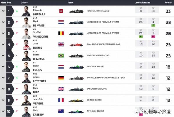 賽事｜文圖裡車隊成最大贏家 文圖裡FE利雅得站第二回合戰報