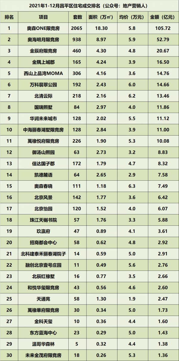 2021年北京住宅各區成交排名總榜