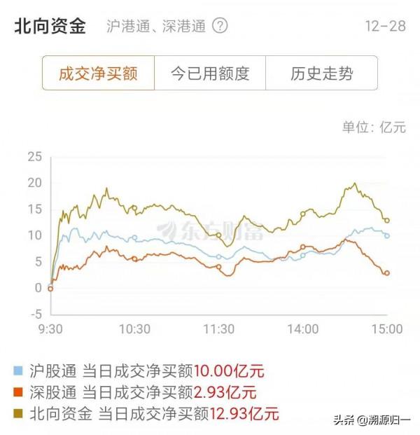 A股，午後“突然”拉昇，明日“強勢上攻”嗎？原因是什麼？