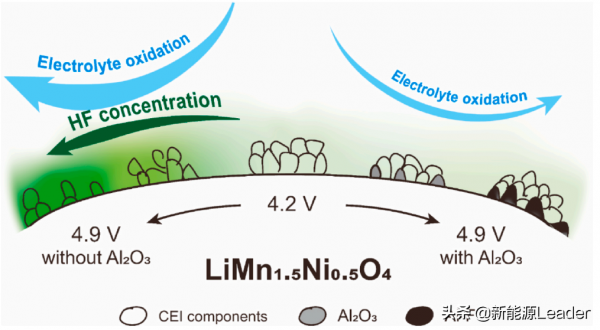 4.9V！高電壓下如何穩定鋰電正極介面膜