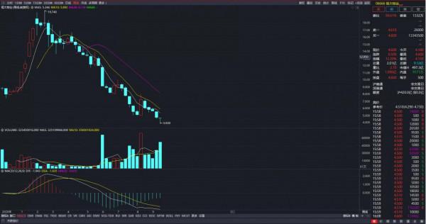 股價從28.74跌到2.2 中國恆大能不能抄底？