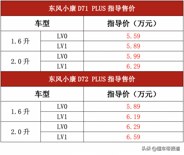 新車 &vert; 售價5&period;59萬-6&period;59萬元，東風小康D71 PLUS、D72 PLUS上市
