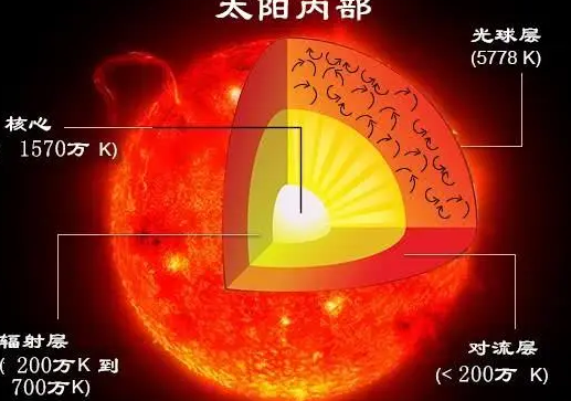 太陽表面溫度5499℃,不同時代的科學家還能給出不同的答案? 太陽表面溫度5499℃,不同時代的科學家還能給出不同的答案?