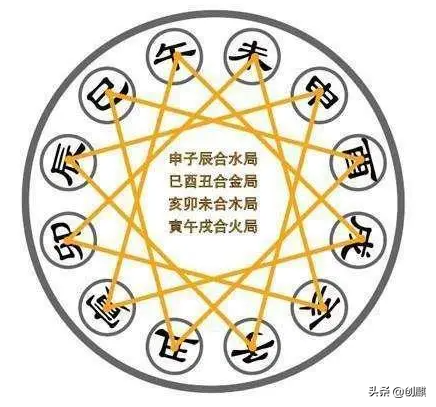 《奇門遁甲》中十二地支三合局的基礎知識