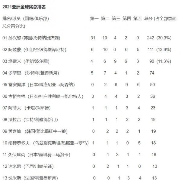 2021亞洲金球獎：孫興慜無懸念當選，阿茲蒙、塔雷米分列二三位