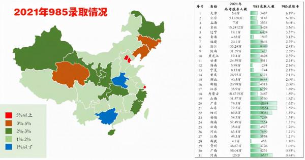2021年高考，各省985和211高校錄取率，河南依然排在末位