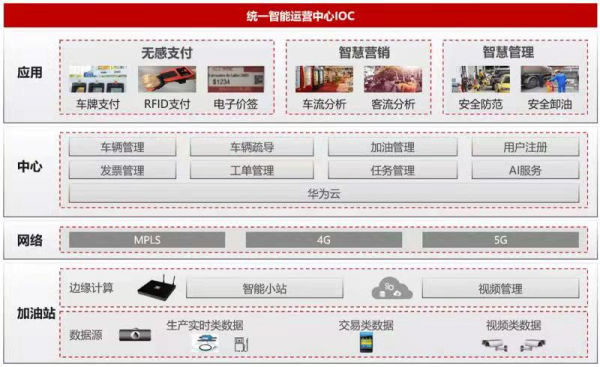 加油站智慧轉型正當時 加油站智慧轉型正當時