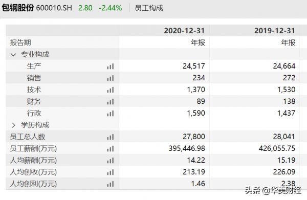 內蒙古特大型國企，包鋼股份監事再變動，去年人均薪酬14萬