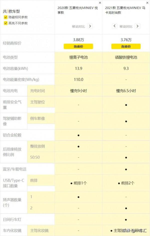 頂配不到5萬元,五菱宏光MINI EV馬卡龍上市後,還有人買老款嗎 頂配不到5萬元,五菱宏光MINI EV馬卡龍上市後,還有人買老款嗎