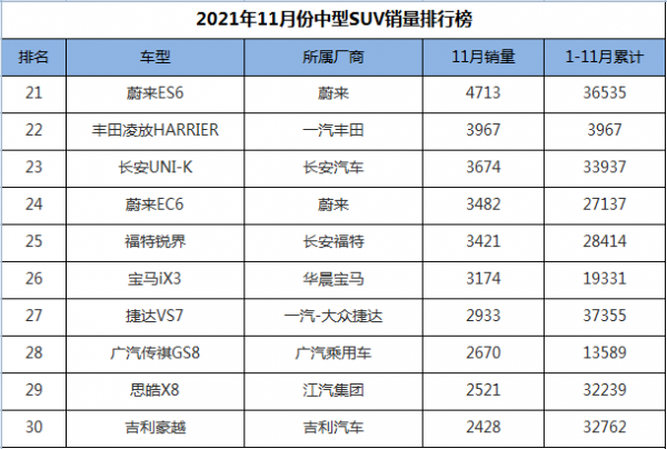 11月中型SUV銷量排行，瑞虎8奪得亞軍，漢蘭達仍是“常青樹”