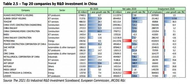2021年全球研發投入榜：阿里騰訊聯想入圍，華為排名超過三星蘋果