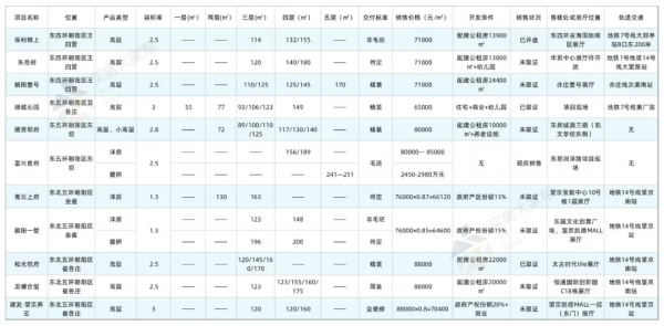 黃金週購房指南：中心城區僅3盤有少量剛需產品，朝陽區新盤最多