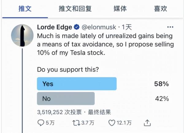 富豪們是如何避稅的?從世界首富馬斯克發起奇葩投票說起 富豪們是如何避稅的?從世界首富馬斯克發起奇葩投票說起