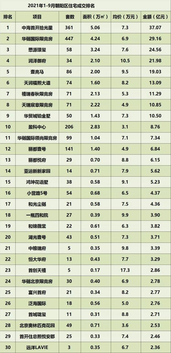 2021年1-9月北京住宅各區成交排名