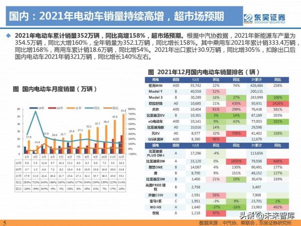 2021年電動汽車行業資料總結：電動化趨勢明確，國內鋰電龍頭崛起