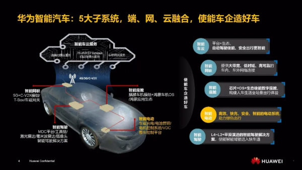 PPT | 華為EV高壓平臺電驅動解決方案創新與展望報告（附PPT下載）