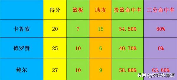 得分聯盟第1!正負值聯盟第1,東部魚腩真要翻身?多謝湖人神助攻 得分聯盟第1!正負值聯盟第1,東部魚腩真要翻身?多謝湖人神助攻