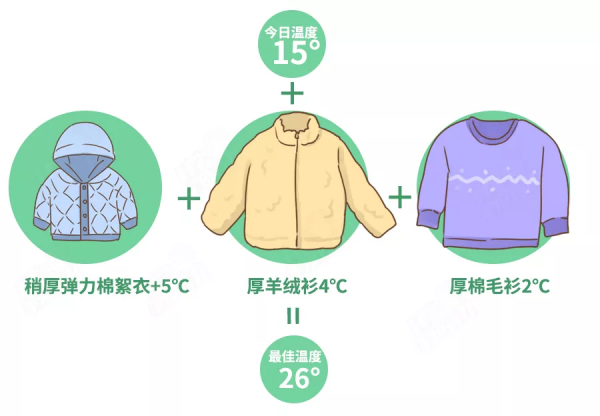 春捂秋凍，不生雜病？扯！學會這個穿衣公式，才靠譜