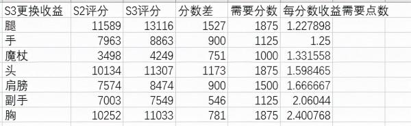 魔獸世界懷舊服：S3賽季戒律牧換裝順序 寶石選擇 PVE裝備指南
